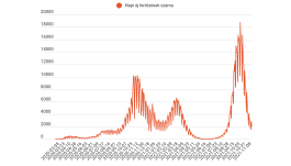 FRISSÍTVE – Jelentősen csökkent az elhalálozások száma, és egyre kevesebb az új fertőzött is
