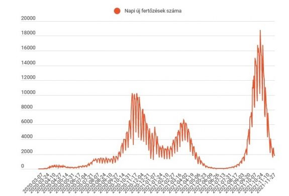 FRISSÍTVE - Koronavírus Romániában: tovább csökkent az új fertőzöttek száma