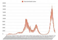 FRISSÍTVE – Tovább csökkent a fertőzések napi esetszáma