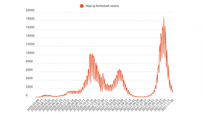 FRISSÍTVE: 1622 új megbetegedést és 130 halálesetet jegyeztek fel az utóbbi 24 órában