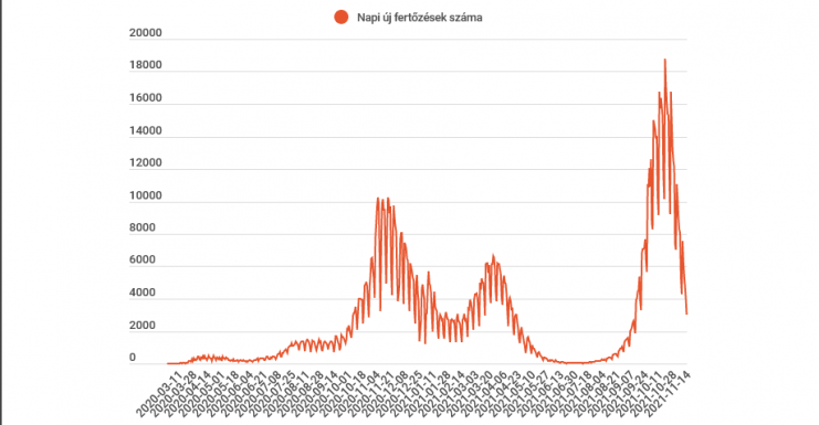 Koronavírus Romániában: háromezerre csökkent az új esetek száma - Frissítve
