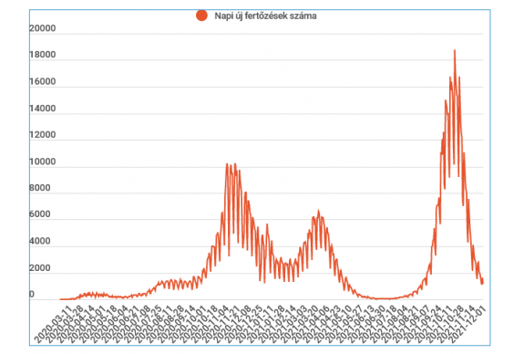 Frissítve - Száz alá csökkent a koronavírus okozta halálesetek száma
