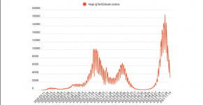 Koronavírus Romániában: háromezerre csökkent az új esetek száma - Frissítve