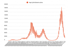 FRISSÍTVE – 1 400 alá csökkent az új fertőzöttek száma