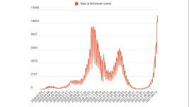 Ismét tízezer fölött a napi új esetek száma