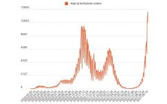 Minden eddiginél magasabb a fertőzések napi esetszáma