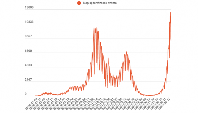 Ismét több mint nyolcezer új fertőzöttet azonosítottak