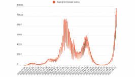 Ismét több mint nyolcezer új fertőzöttet azonosítottak