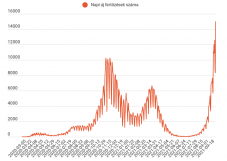 Csúcsot döntött a napi esetszám és az elhalálozások száma is 