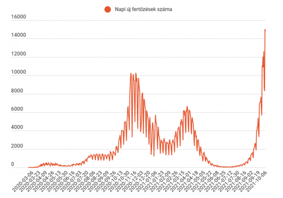 Több mint háromszáz koronavírus-fertőzött személy elhunyt az elmúlt 24 órában