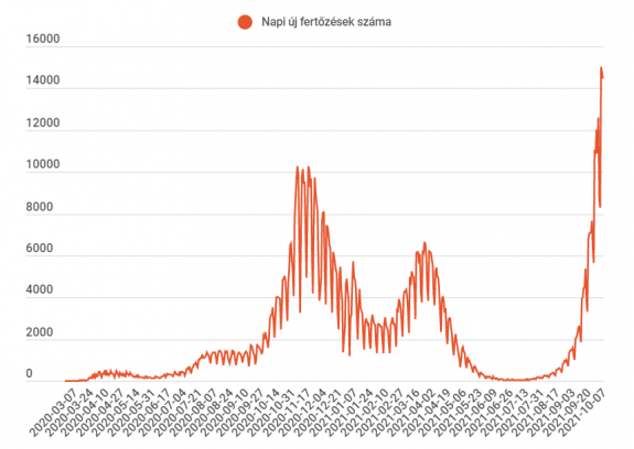 Csütörtöki jelentés: több mint 14 ezer új eset van, 263-an elhunytak az elmúlt 24 órában