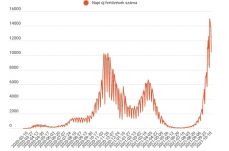 Még mindig tízezer fölött van az újonnan kimutatott koronavírusos esetek száma