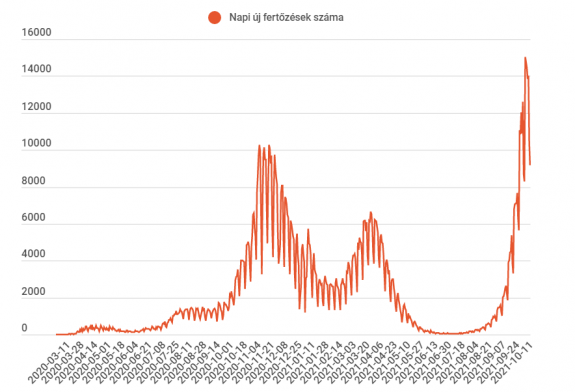 Kevesebb mint tízezer új esetet jelentettek, de minden harmadik teszt pozitív volt 