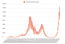 Kevesebb mint tízezer új esetet jelentettek, de minden harmadik teszt pozitív volt 