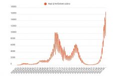 Megtorpanni látszik a járványgörbe, de még mindig magas az új fertőzések száma