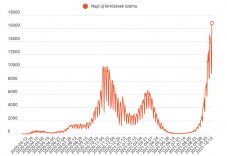 Rekordszámú új fertőzést jegyeztek, de csúcsot döntött az elhalálozások száma is