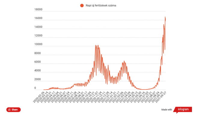 FRISSÍTVE: Több mint háromszázan meghaltak és 16 ezernél is több új fertőzöttet azonosítottak  az elmúlt 24 órában
