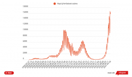 A napi mérleg: közel 16 ezer új fertőzöttet azonosítottak és 365-en meghaltak