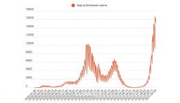 Továbbra is 15 ezer fölött az új fertőzések száma, még többen vannak intenzíven