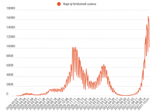 Újabb 261 koronavírus-fertőzött személy hunyt el az elmúlt 24 órában