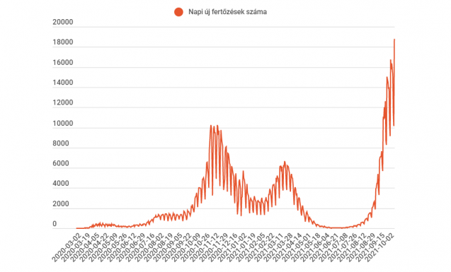 Újabb negatív rekord: 18 863 új megbetegedés és 574 haláleset egyetlen nap alatt 