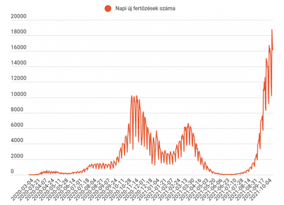 Csütörtöki számok: 448 halott, 16 110 új eset