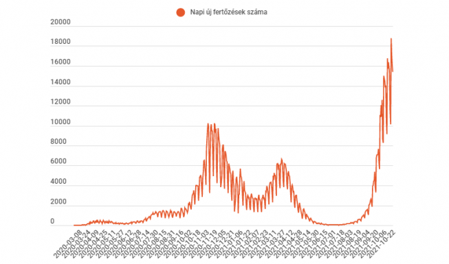 Több mint 15 ezer új fertőzést diagnosztizáltak, elhunyt 357 beteg