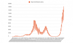 Több mint 15 ezer új fertőzést diagnosztizáltak, elhunyt 357 beteg