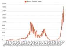 FRISSÍTVE – Közel 12 ezer új fertőzést regisztráltak eddig a hétvégén