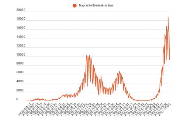 Tízezer alá csökkent az új fertőzések száma a hétfői jelentés szerint
