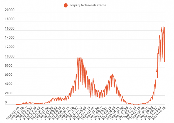 Több mint ötszázan elhunytak az elmúlt 24 órában