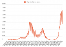 Több mint ötszázan elhunytak az elmúlt 24 órában