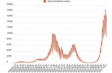 A fertőzések száma 15 ezer alá csökkent, az elhunytaké sajnos 500 felett maradt