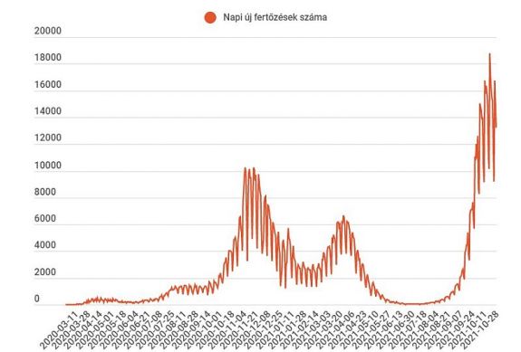 Tizennégyezer alá csökkent a napi új fertőzések száma