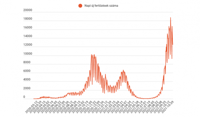 Pénteki járványügyi adatok: 480 halott és 12 474 új fertőzött