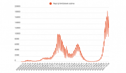 Pénteki járványügyi adatok: 480 halott és 12 474 új fertőzött