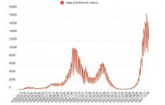 Szombaton is 400-nál több halálos áldozatról érkezett jelentés