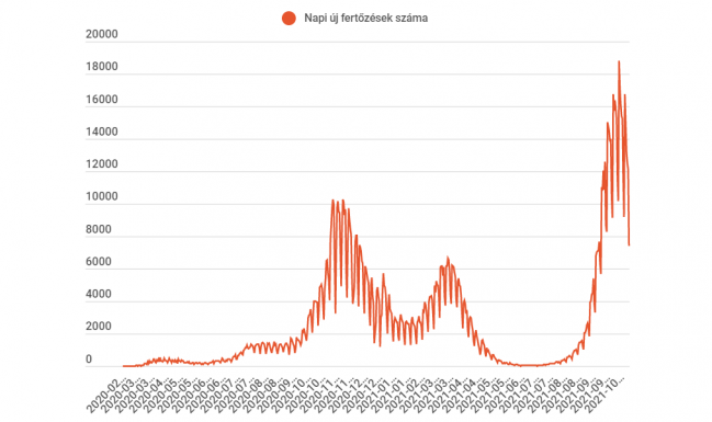 Több mint négyszáz elhalálozás történt az utóbbi huszonnégy órában