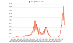 Több mint négyszáz elhalálozás történt az utóbbi huszonnégy órában 