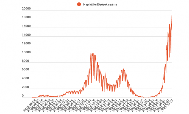 Tizenötezer fölött maradt az új esetek száma