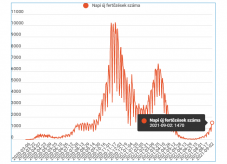 Még mindig nő a fertőzöttek napi esetszáma 