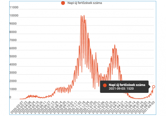 Több mint 1500 esetet jegyeztek az elmúlt napban