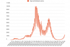 11 beteg hunyt el, 1200-nál több új fertőzést jegyeztek