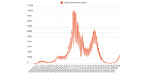 Huszonöten elhunytak és több mint ezer új fertőzöttet azonosítottak az utóbbi egy nap alatt 