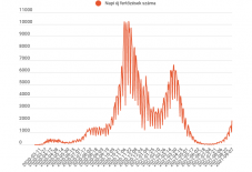 Átlépte a kétezret a napi új esetek száma