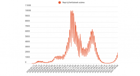 Ismét több mint kétezer új koronavírusos esetet fedeztek fel egy nap alatt