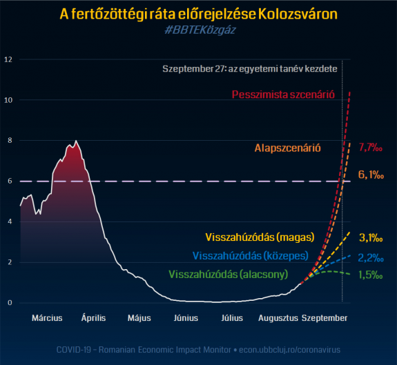 BBTE-előrejelzés: szeptember végén a fertőzési ráta meghaladhatja a 6 ezreléket Kolozsváron