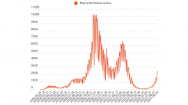 Meghaladta a 2500-at az egy nap alatt regisztrált fertőzöttek száma, miközben már 43-an elhunytak