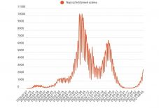 Továbbra is jóval 2500 felett van a napi új fertőzéses esetek száma