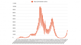 29-en meghaltak és 2255 új koronavírusos megbetegedést jelentettek